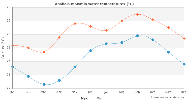 Anahola average maximum / minimum water temperatures