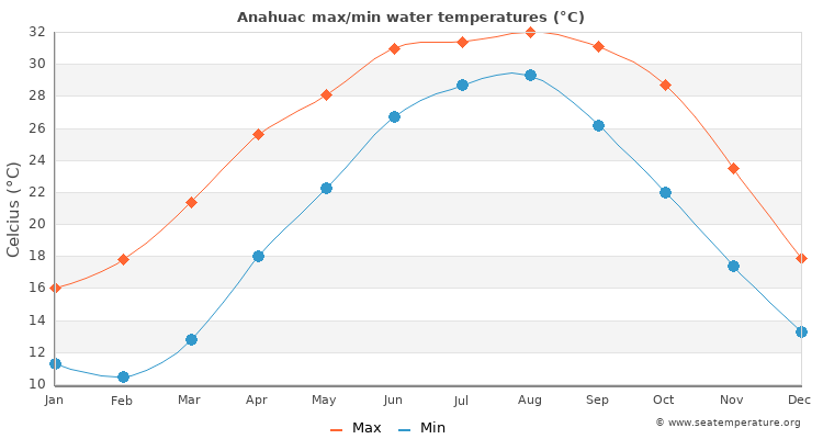 Anahuac average maximum / minimum water temperatures