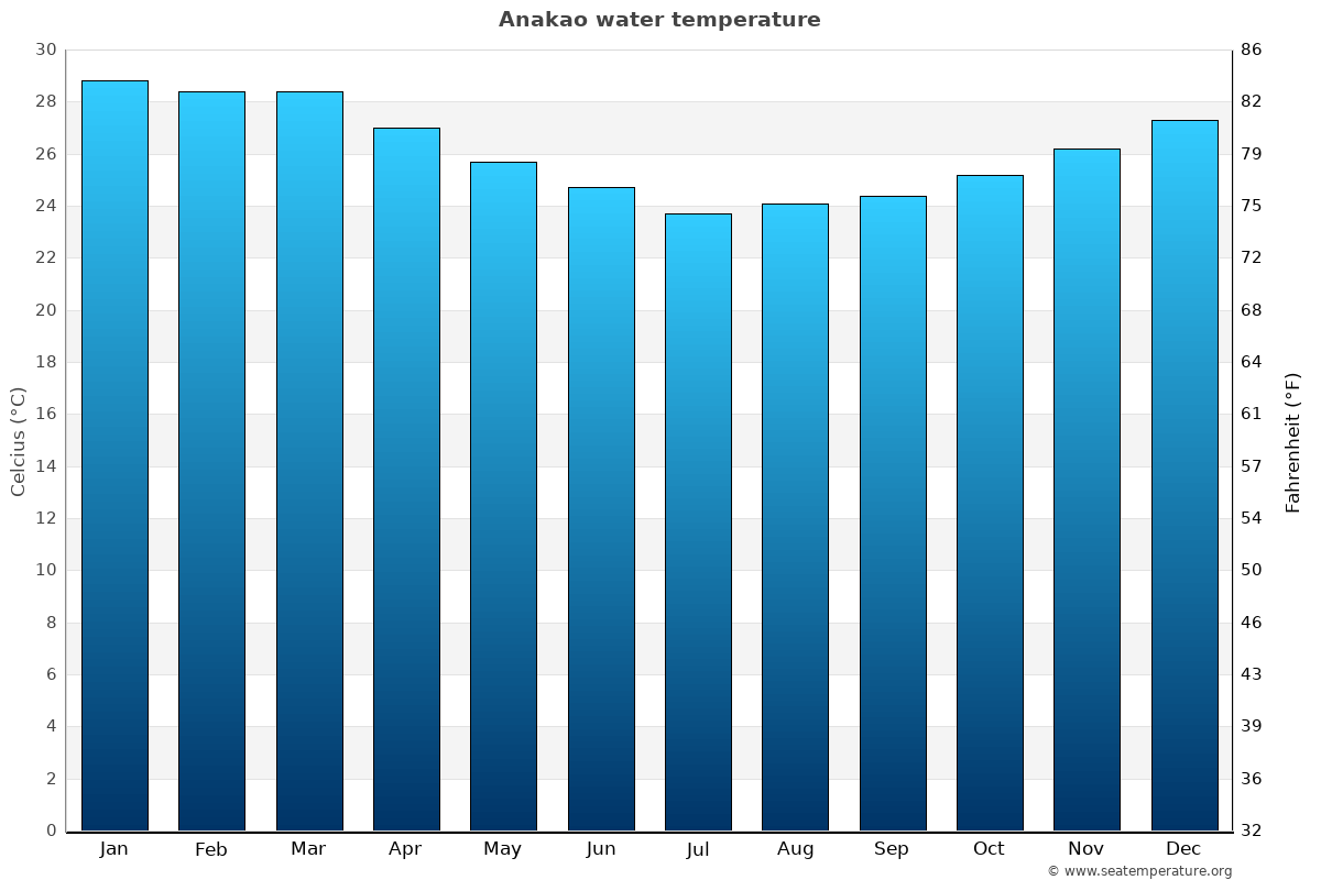 Anakao average water temp chart