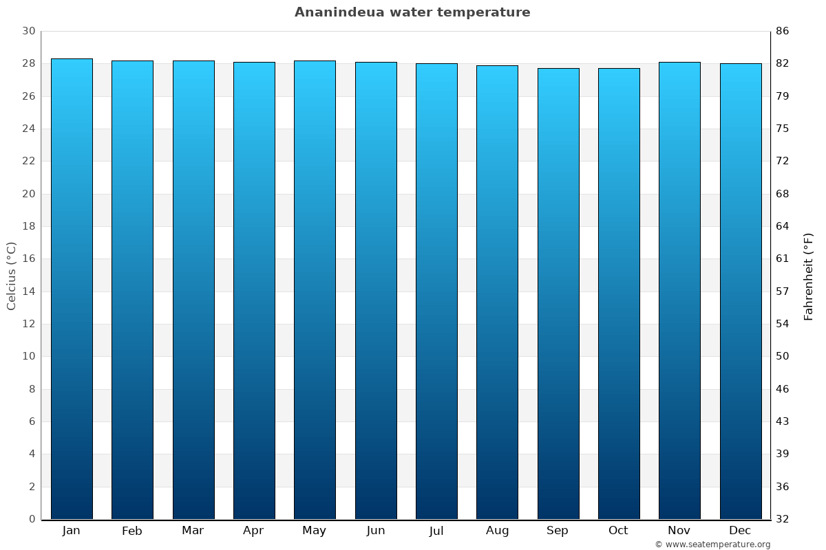 Ananindeua sea temperature graph Ananindeua average water temp chart