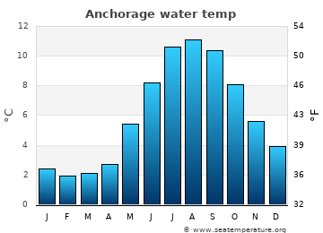 Anchorage average water temp