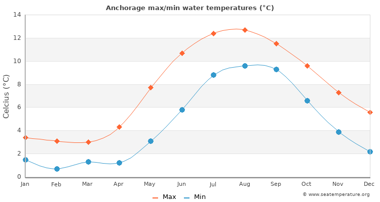 Anchorage average maximum / minimum water temperatures