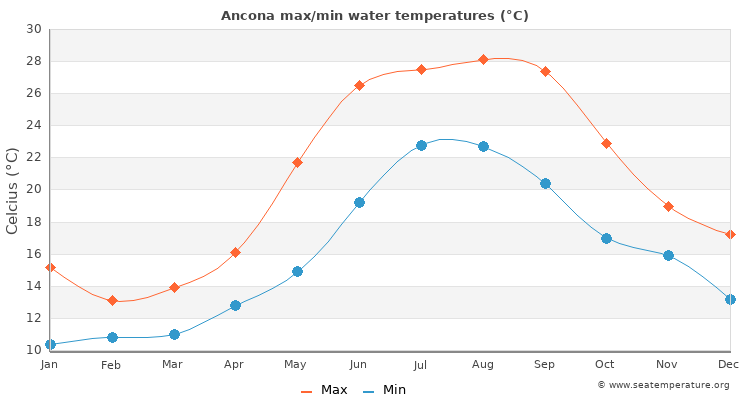Ancona average maximum / minimum water temperatures