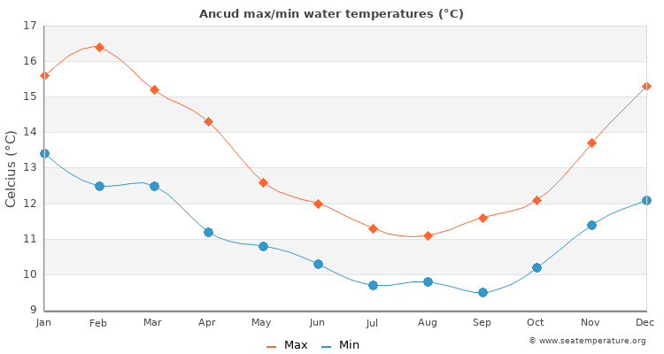 Ancud average maximum / minimum water temperatures