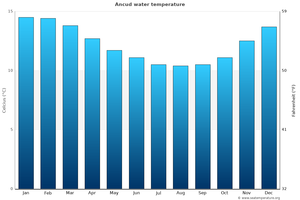 Ancud average water temp chart