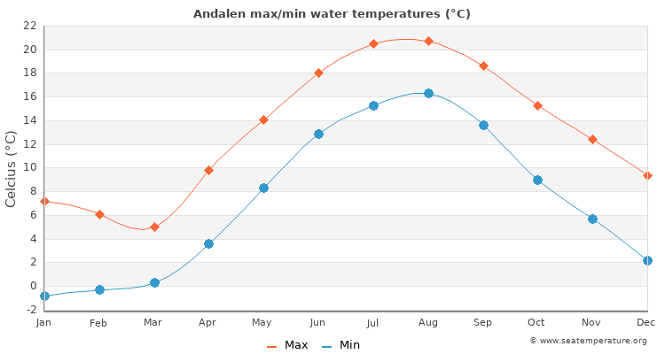 Andalen average maximum / minimum water temperatures