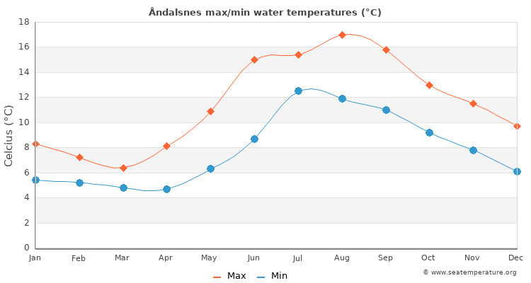 Åndalsnes average maximum / minimum water temperatures