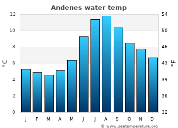 Andenes average water temp