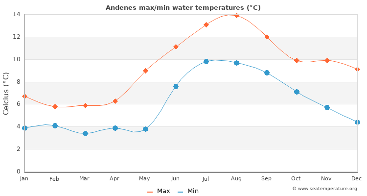 Andenes average maximum / minimum water temperatures