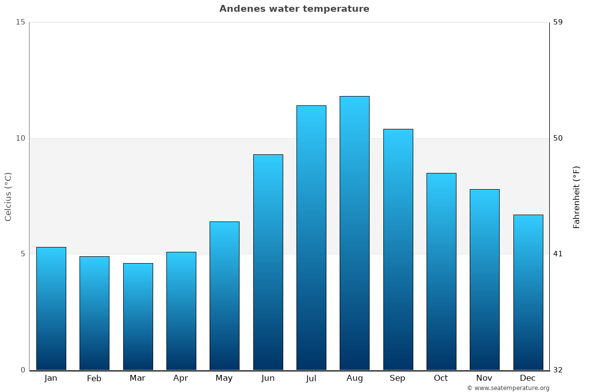 Andenes average water temp chart