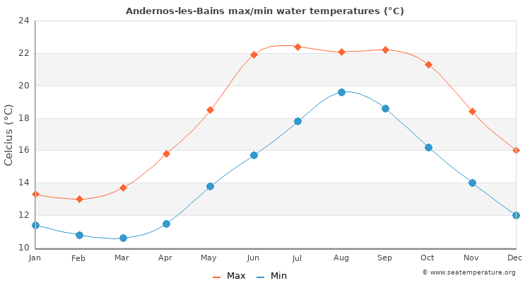 Andernos-les-Bains average maximum / minimum water temperatures