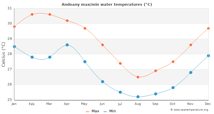 Andoany average maximum / minimum water temperatures