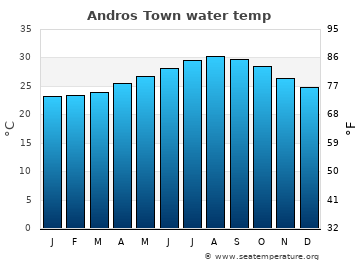 Andros Town average sea sea_temperature chart