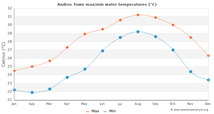 Andros Town average maximum / minimum water temperatures