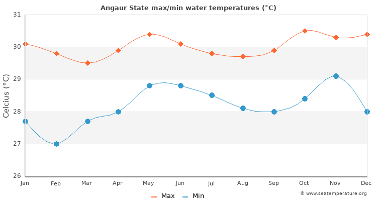 Angaur State average maximum / minimum water temperatures