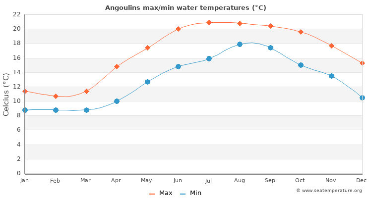 Angoulins average maximum / minimum water temperatures