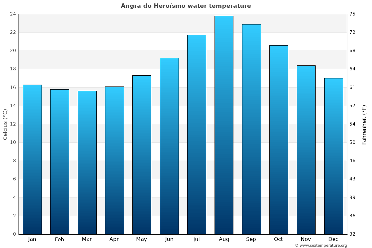 Angra do Heroísmo average water temp chart