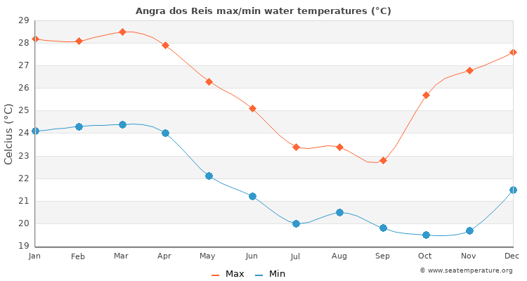Angra dos Reis average maximum / minimum water temperatures