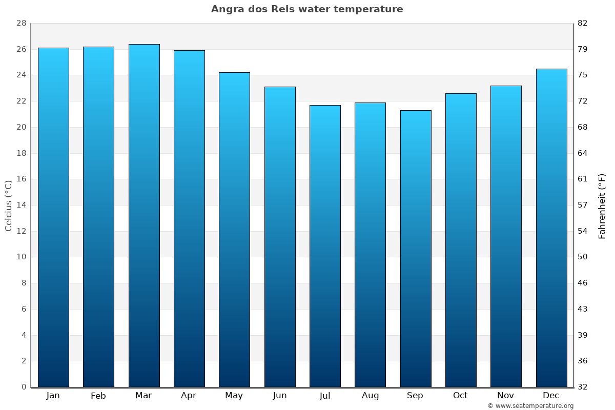 Angra dos Reis average water temp chart