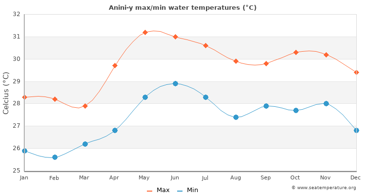 Anini-y average maximum / minimum water temperatures