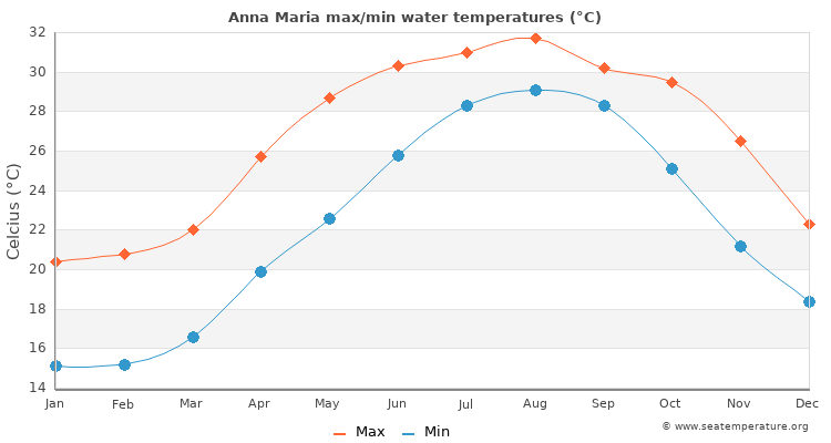Anna Maria average maximum / minimum water temperatures