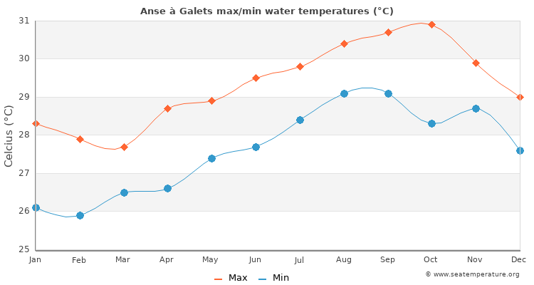 Anse à Galets average maximum / minimum water temperatures