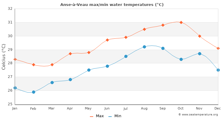 Anse-à-Veau average maximum / minimum water temperatures