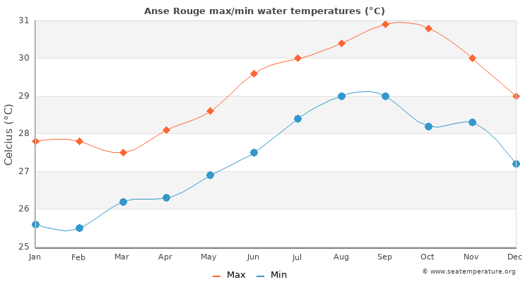Anse Rouge average maximum / minimum water temperatures