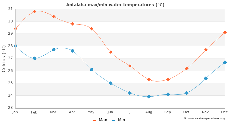 Antalaha average maximum / minimum water temperatures