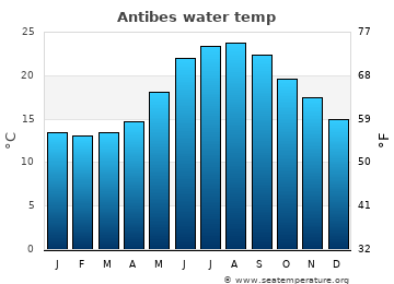 Antibes average water temp