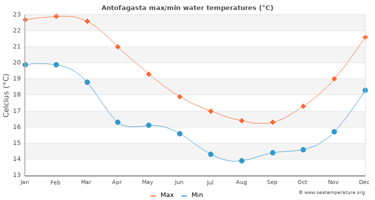 Antofagasta average maximum / minimum water temperatures