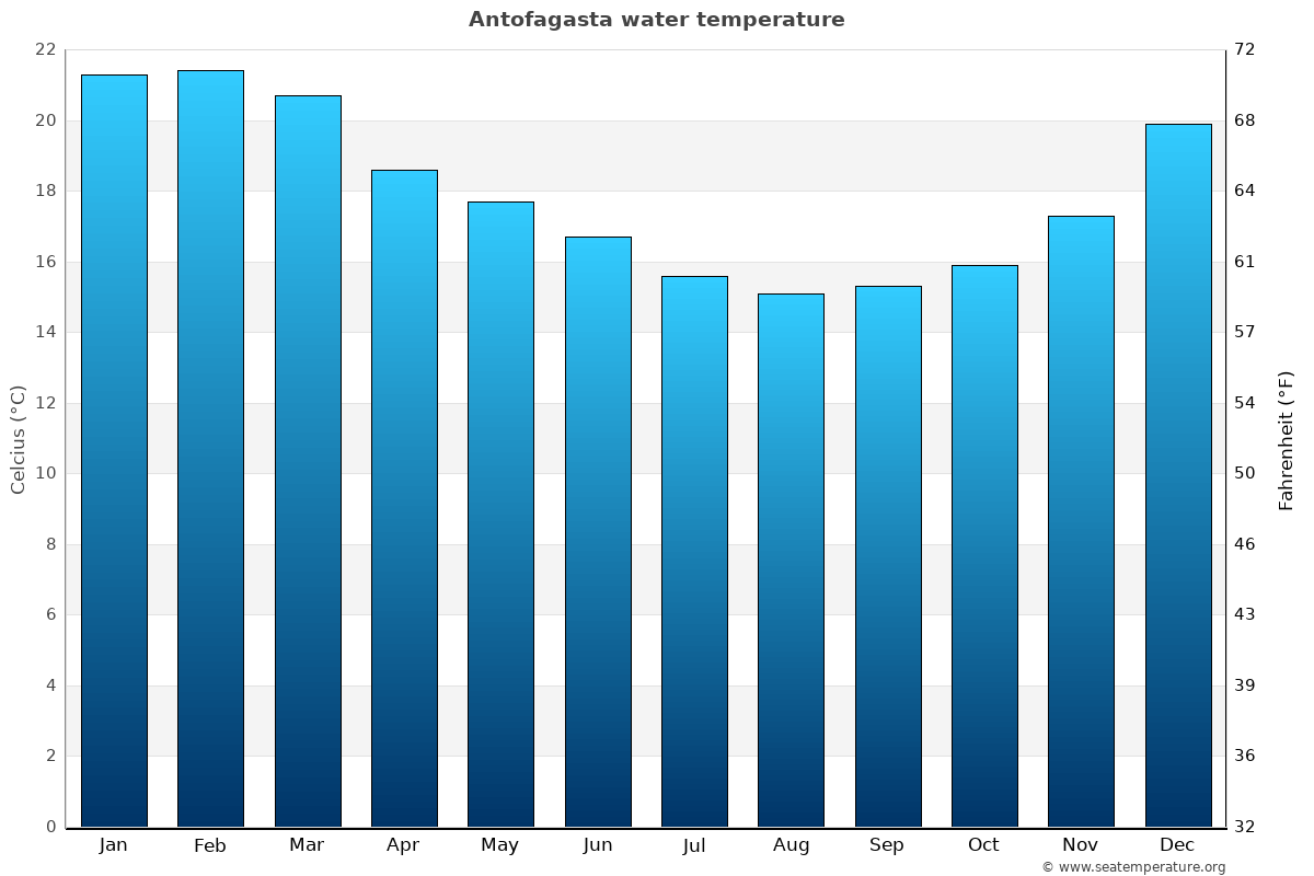 Antofagasta average water temp chart