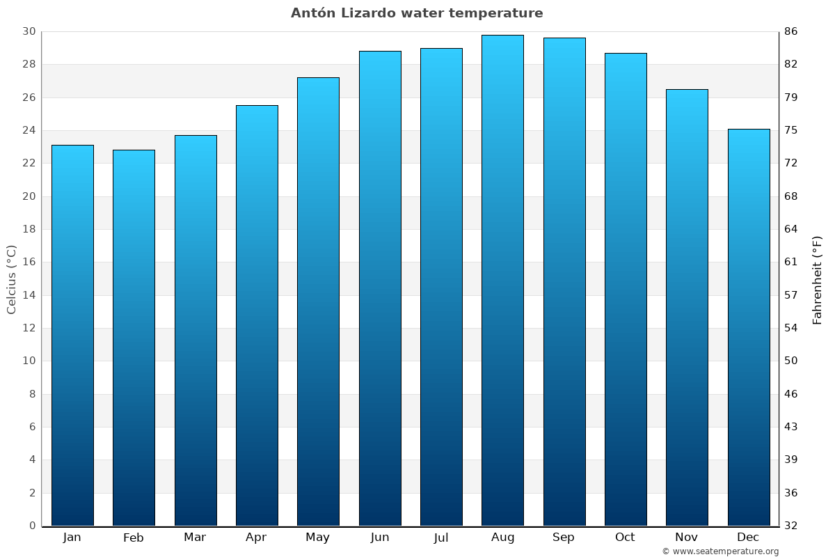 Antón Lizardo average water temp chart