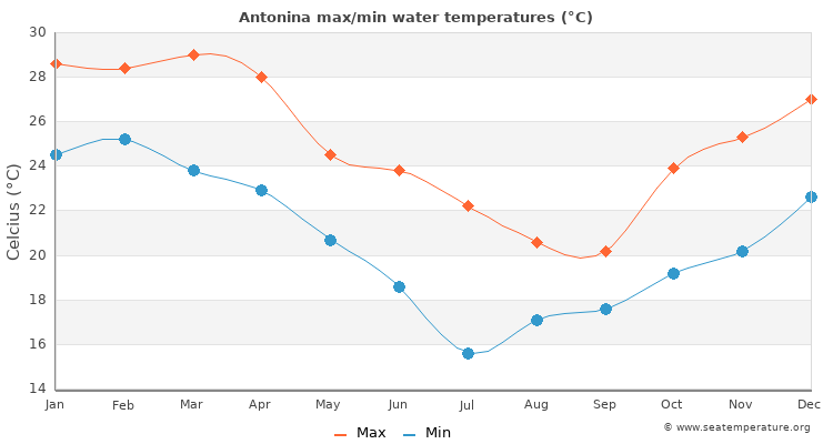 Antonina average maximum / minimum water temperatures