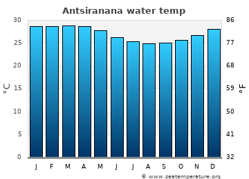 Antsiranana average water temp