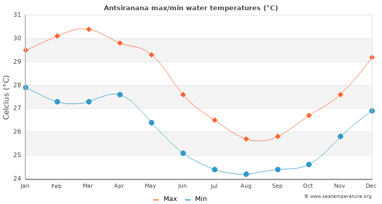 Antsiranana average maximum / minimum water temperatures
