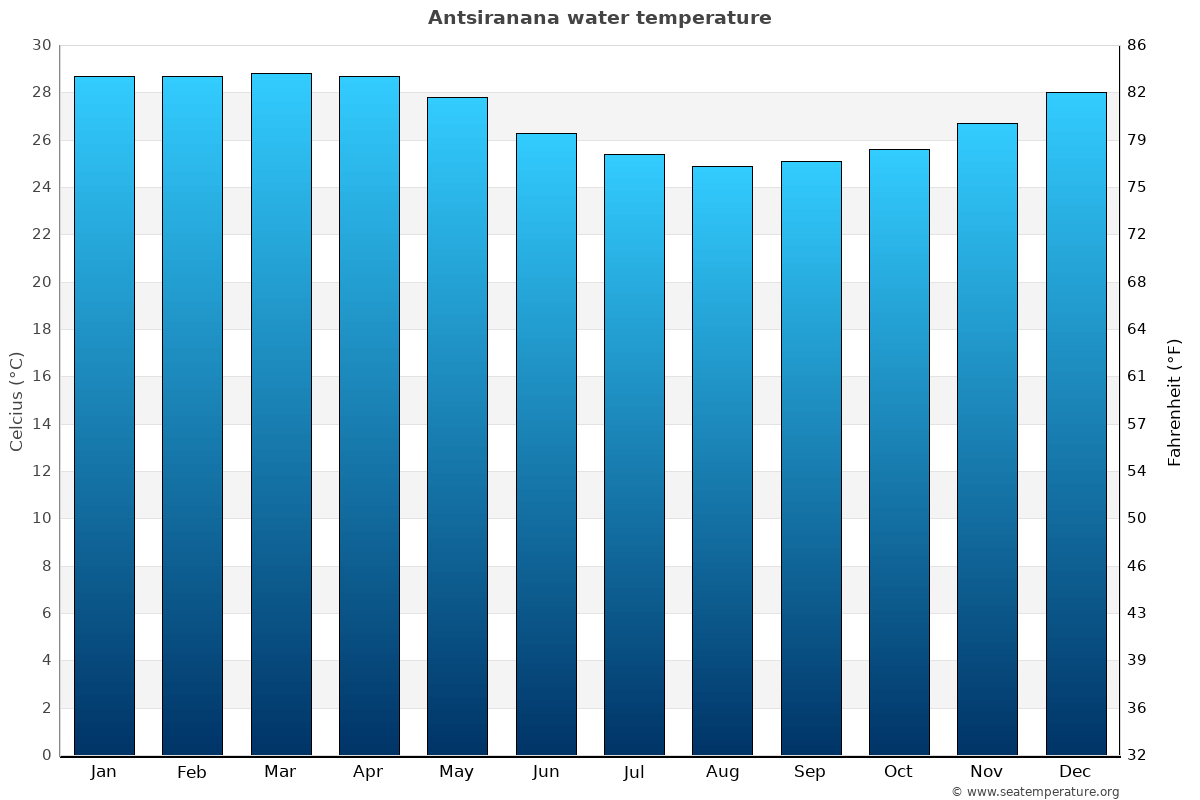 Antsiranana average water temp chart