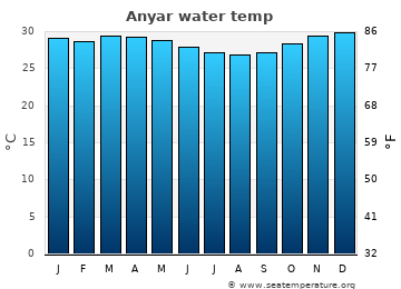 Anyar average water temp