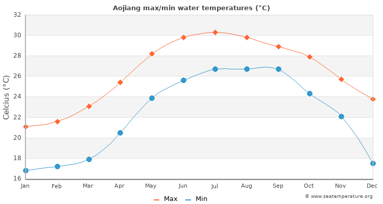Aojiang average maximum / minimum water temperatures