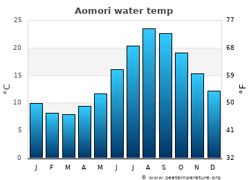 Aomori average sea sea_temperature chart