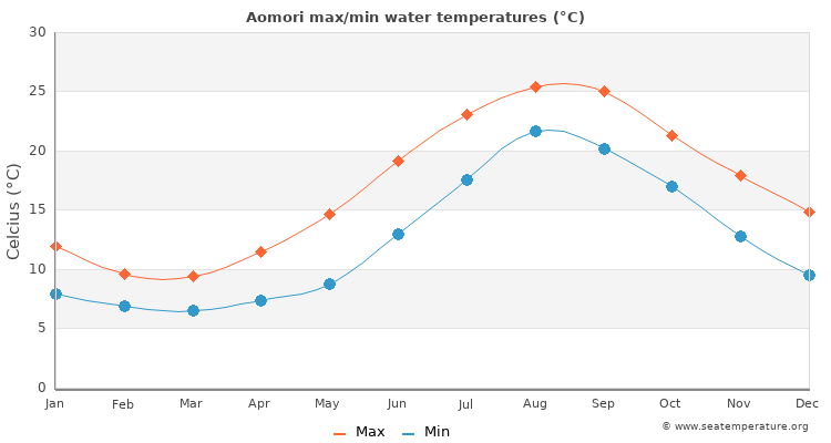 Aomori average maximum / minimum water temperatures