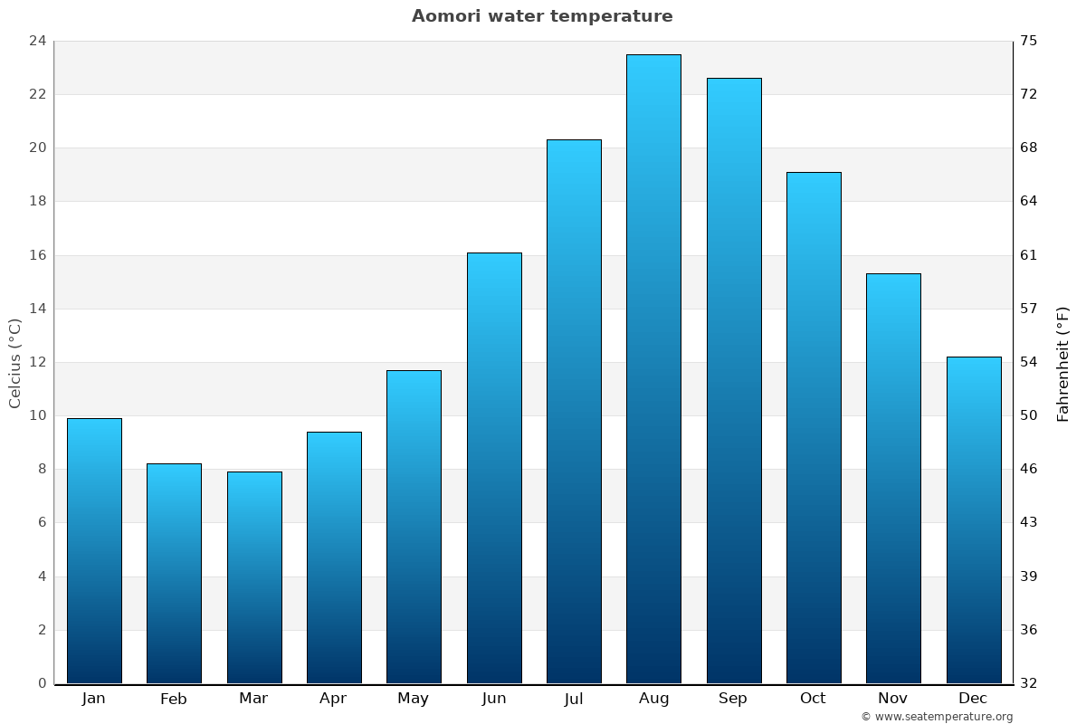 Aomori sea temperature graph Aomori average water temp chart