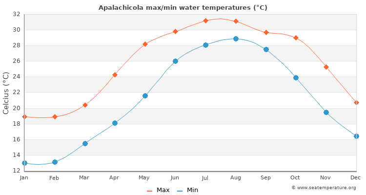 Apalachicola average maximum / minimum water temperatures