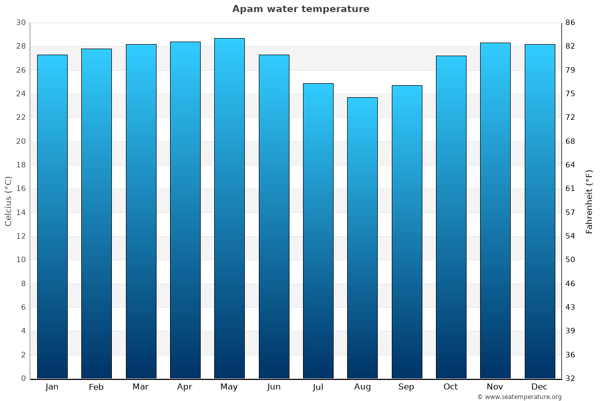 Apam average water temp chart