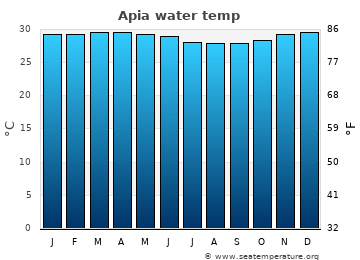 Apia average sea sea_temperature chart
