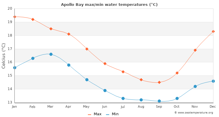 Apollo Bay average maximum / minimum water temperatures