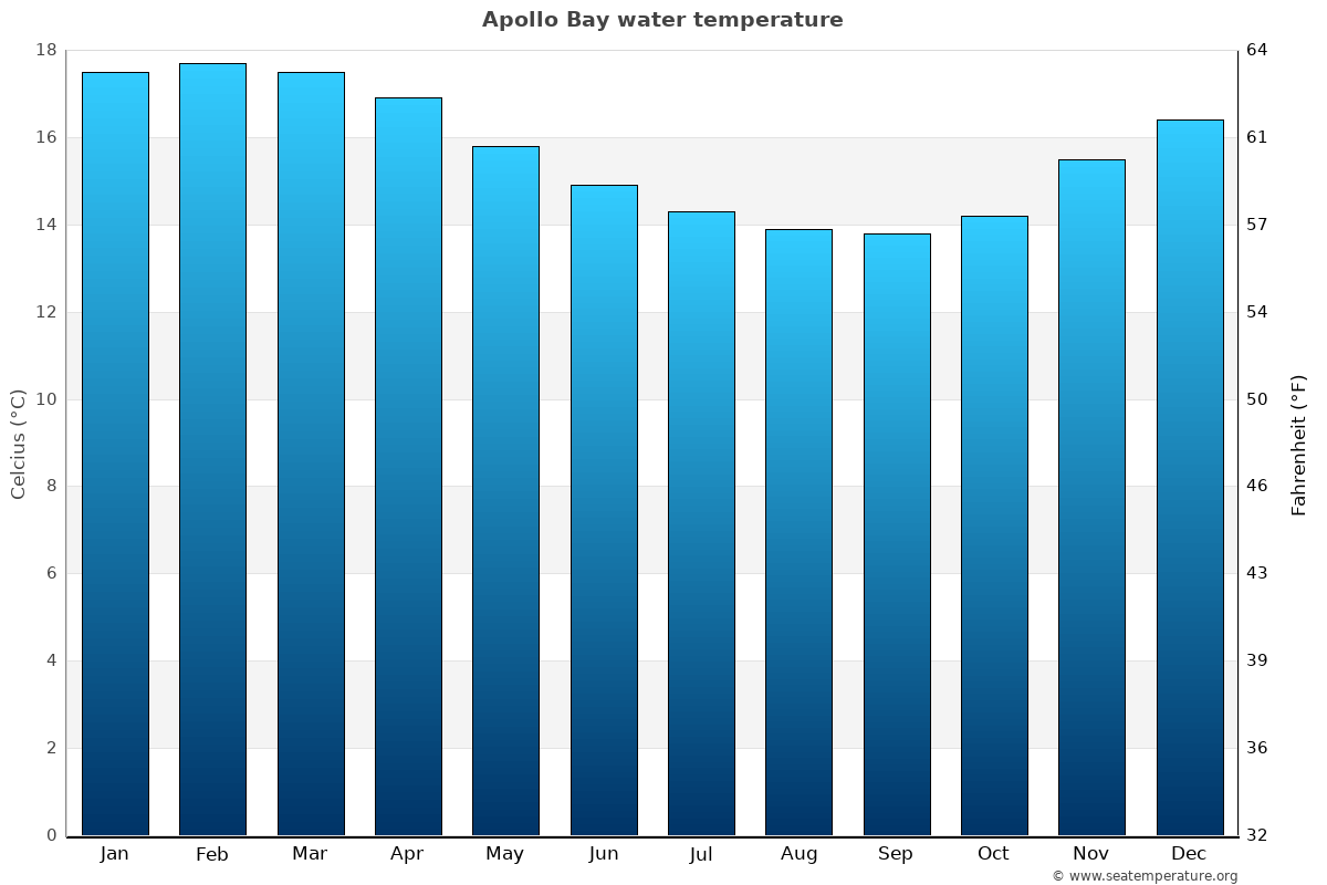 Apollo Bay average water temp chart