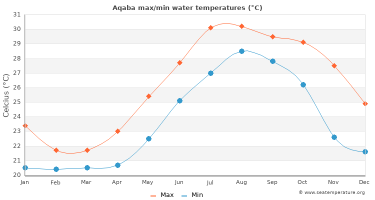 Aqaba Water Temperature