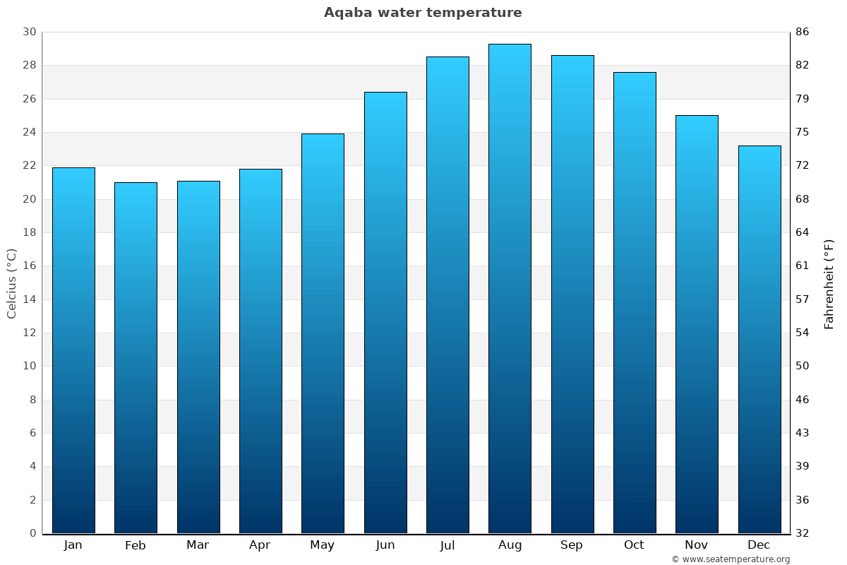 Forsøg Løb Opera Aqaba Water Temperature | Jordan