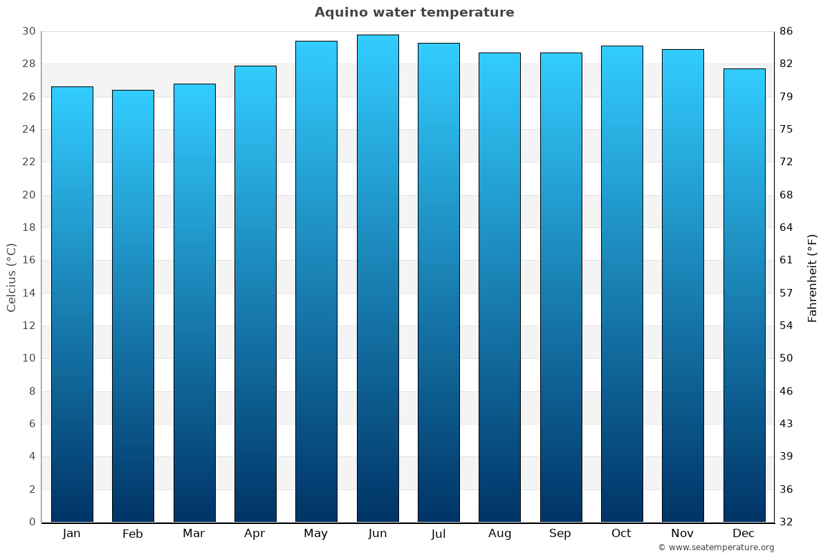 Aquino average water temp chart